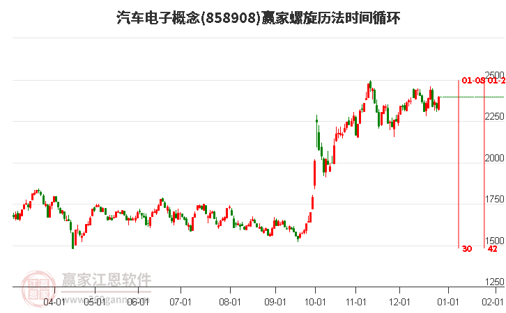 汽車(chē)電子概念螺旋歷法時(shí)間循環(huán)工具
