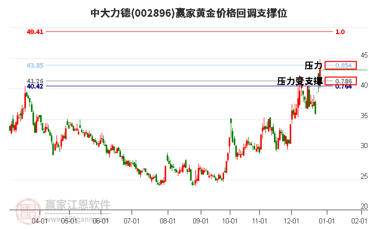 002896中大力德黃金價格回調(diào)支撐位工具