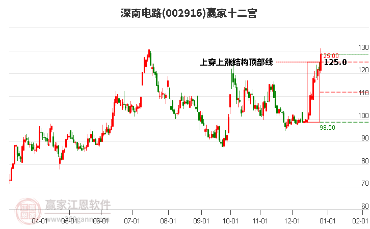 002916深南電路贏家十二宮工具 002916深南電路贏家十二宮工具