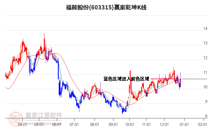 603315福鞍股份贏家乾坤K線工具