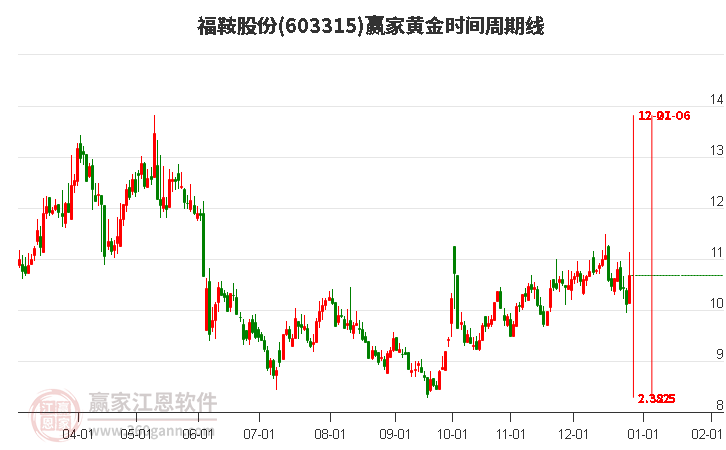 603315福鞍股份黃金時(shí)間周期線工具