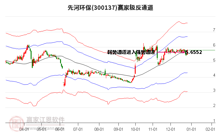 300137先河環(huán)保贏家極反通道工具 300137先河環(huán)保贏家極反通道工具