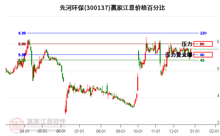 300137先河環(huán)保江恩價(jià)格百分比工具 300137先河環(huán)保江恩價(jià)格百分比工具