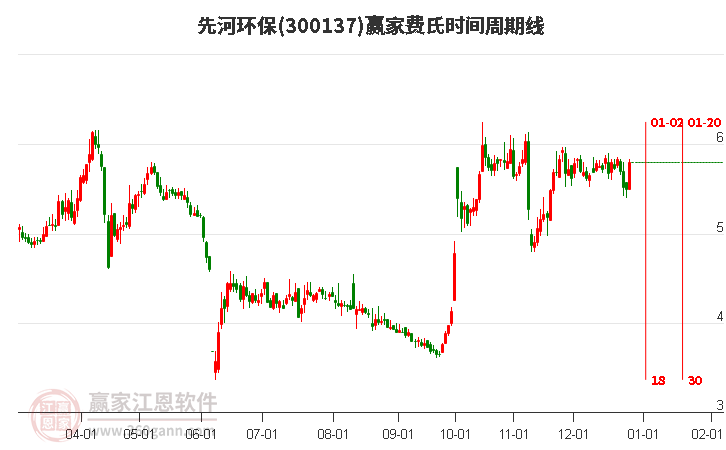 300137先河環(huán)保費(fèi)氏時間周期線工具 300137先河環(huán)保費(fèi)氏時間周期線工具