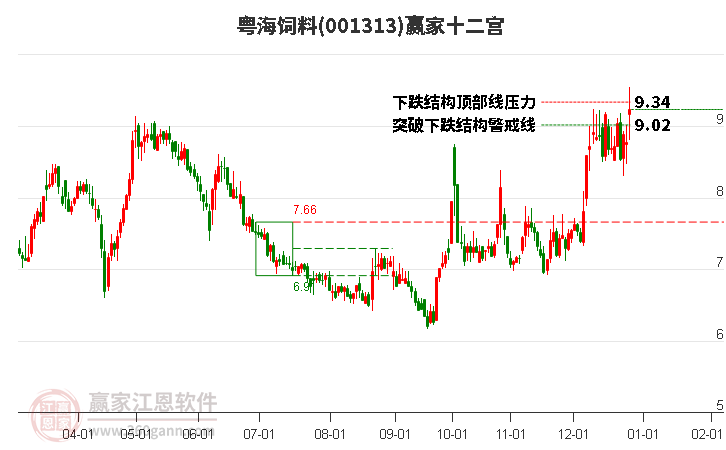 001313粵海飼料贏家十二宮工具