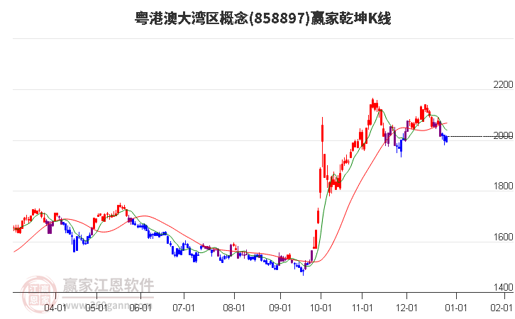 858897粵港澳大灣區(qū)贏家乾坤K線工具