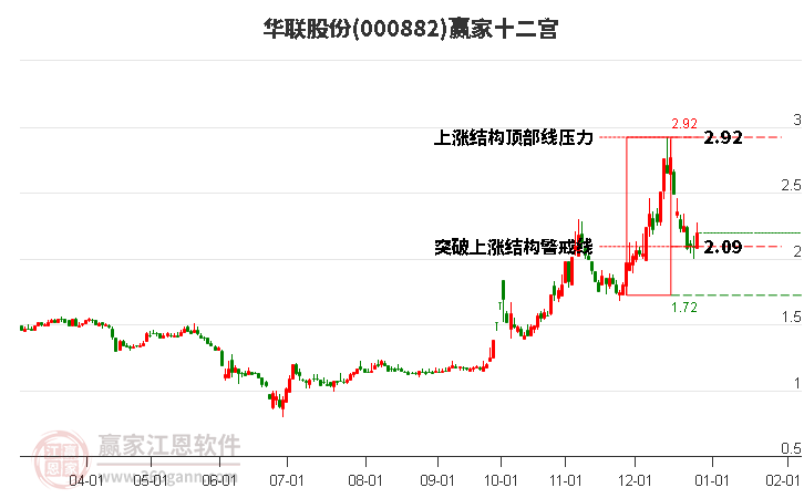 000882華聯(lián)股份贏家十二宮工具