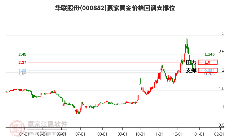 000882華聯(lián)股份黃金價格回調(diào)支撐位工具