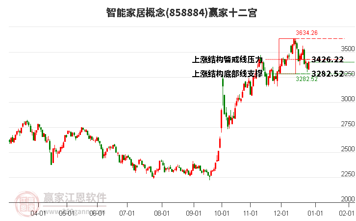 858884智能家居贏家十二宮工具 858884智能家居贏家十二宮工具