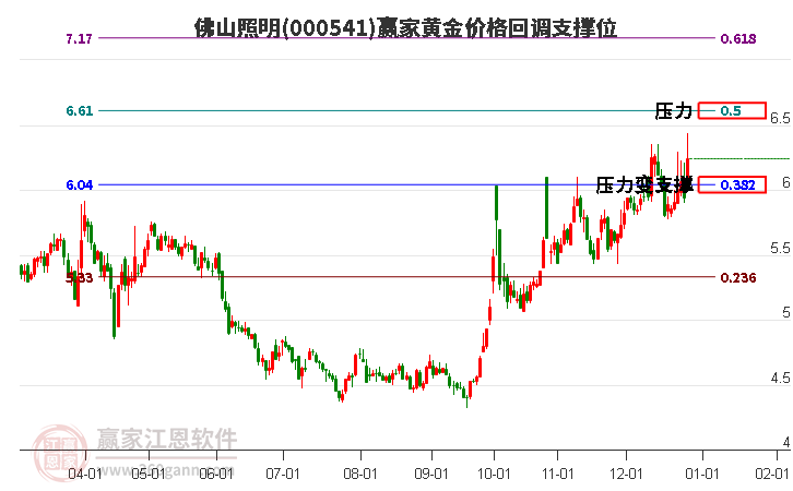 000541佛山照明黃金價格回調(diào)支撐位工具 000541佛山照明黃金價格回調(diào)支撐位工具