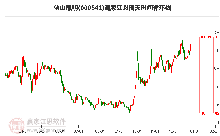 000541佛山照明江恩周天時間循環(huán)線工具 000541佛山照明江恩周天時間循環(huán)線工具