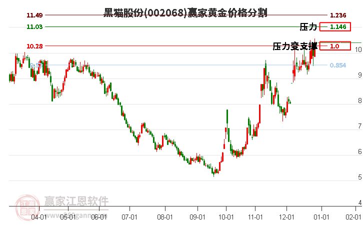 002068黑貓股份黃金價格分割工具