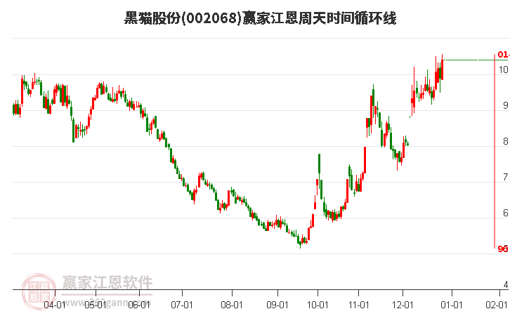 002068黑貓股份江恩周天時間循環(huán)線工具
