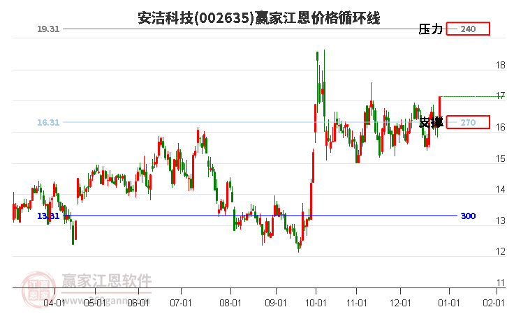 002635安潔科技江恩價(jià)格循環(huán)線工具