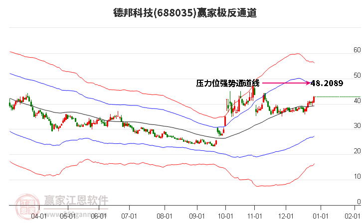 688035德邦科技贏家極反通道工具