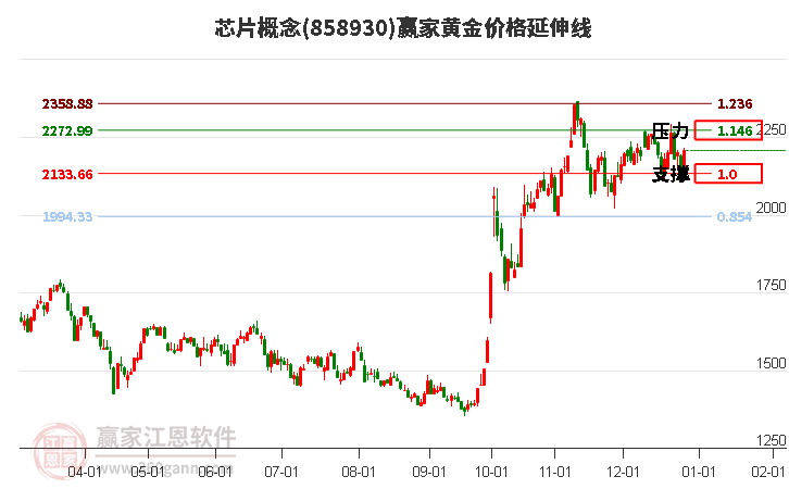 芯片概念黃金價(jià)格延伸線工具 芯片概念黃金價(jià)格延伸線工具
