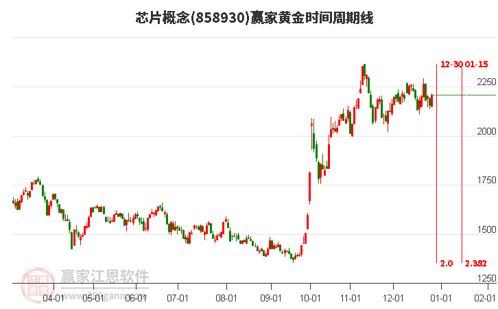 芯片概念黃金時(shí)間周期線工具 芯片概念黃金時(shí)間周期線工具