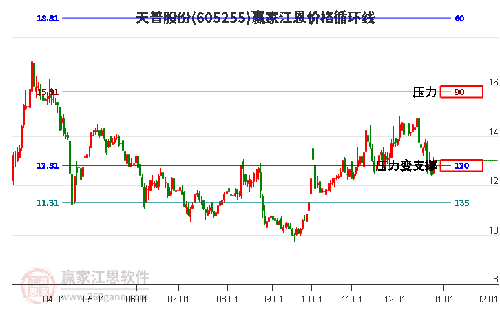 605255天普股份江恩價(jià)格循環(huán)線工具 605255天普股份江恩價(jià)格循環(huán)線工具
