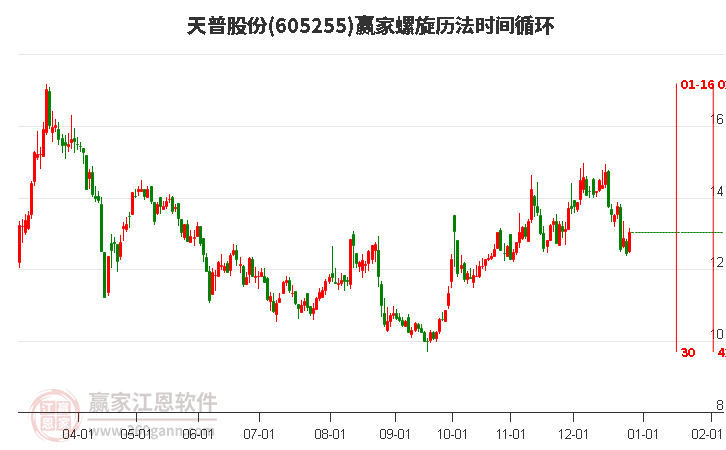 605255天普股份螺旋歷法時(shí)間循環(huán)工具 605255天普股份螺旋歷法時(shí)間循環(huán)工具