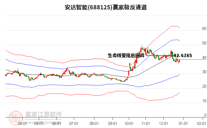 688125安達(dá)智能贏家極反通道工具