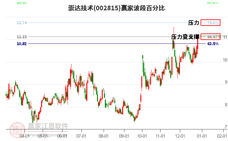 002815崇達技術波段百分比工具