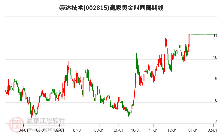 002815崇達技術黃金時間周期線工具
