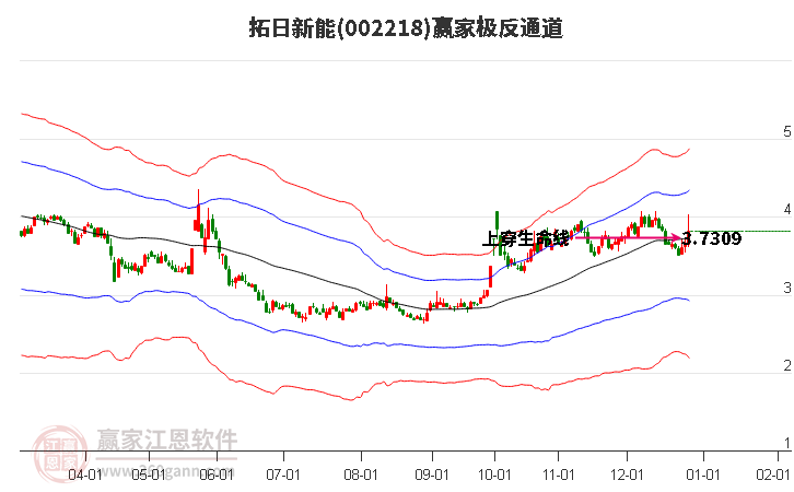 002218拓日新能贏家極反通道工具