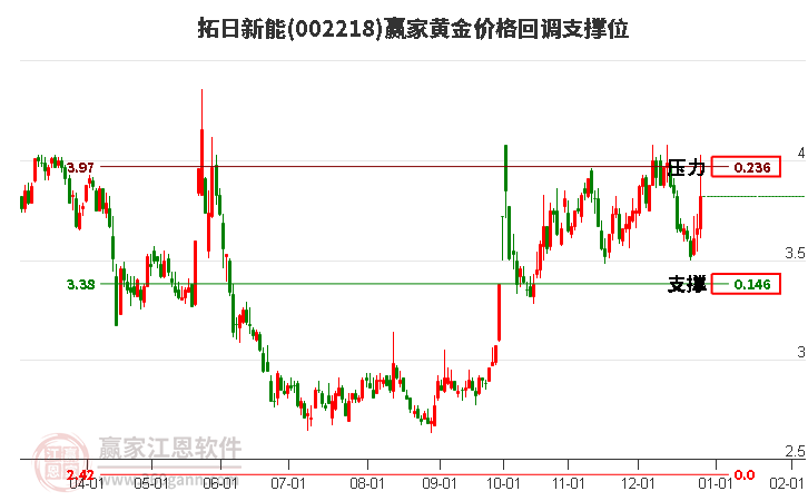002218拓日新能黃金價格回調(diào)支撐位工具