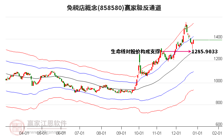 858580免稅店贏家極反通道工具