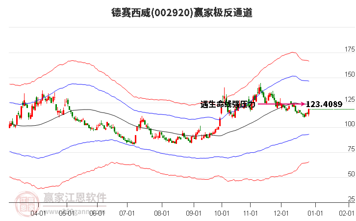 002920德賽西威贏家極反通道工具