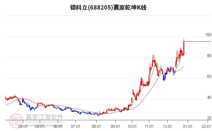 688205德科立贏家乾坤K線工具 688205德科立贏家乾坤K線工具