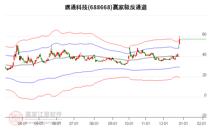 688668鼎通科技贏家極反通道工具 688668鼎通科技贏家極反通道工具