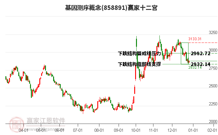 858891基因測序贏家十二宮工具