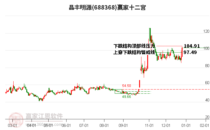 688368晶豐明源贏家十二宮工具