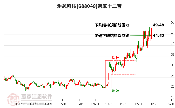 688049炬芯科技贏家十二宮工具