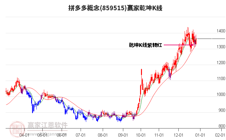 859515拼多多贏家乾坤K線工具