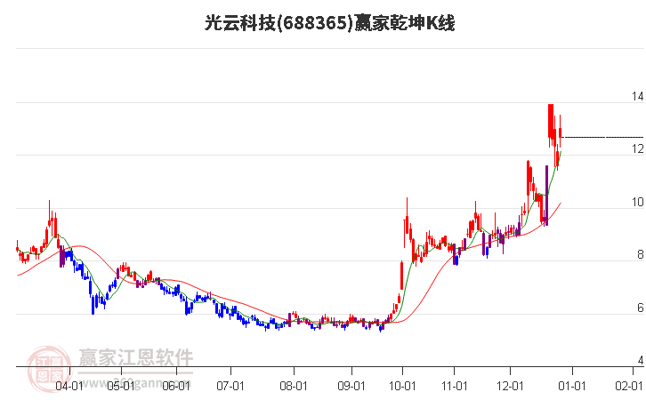688365光云科技贏家乾坤K線工具