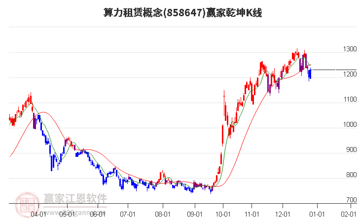 858647算力租賃贏家乾坤K線工具