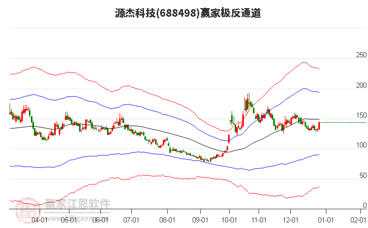 688498源杰科技贏家極反通道工具