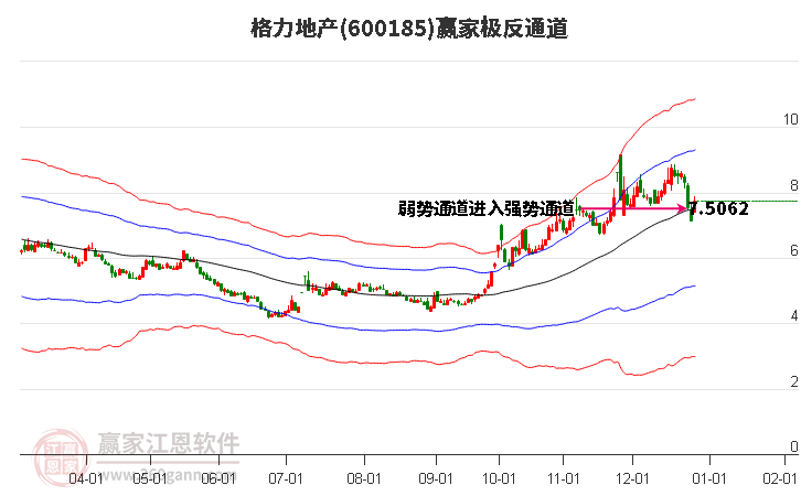 600185格力地產(chǎn)贏家極反通道工具