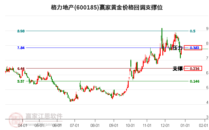 600185格力地產(chǎn)黃金價格回調(diào)支撐位工具