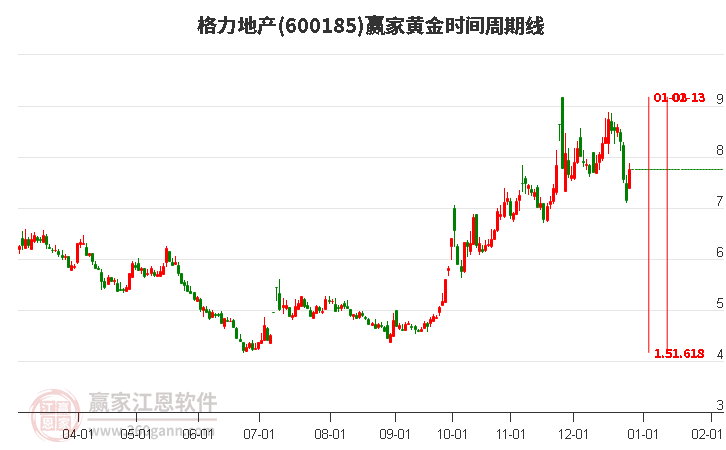 600185格力地產(chǎn)黃金時間周期線工具