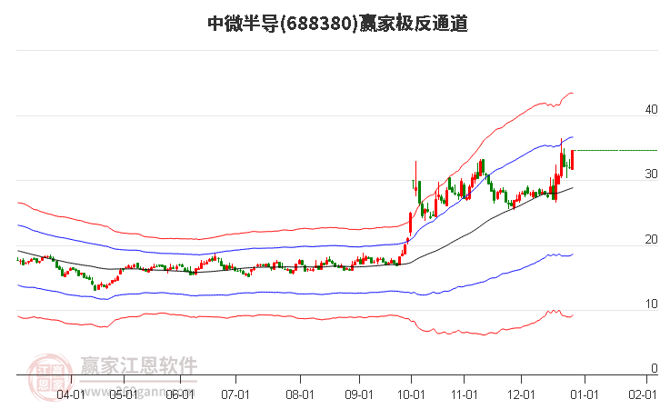 688380中微半導(dǎo)贏家極反通道工具