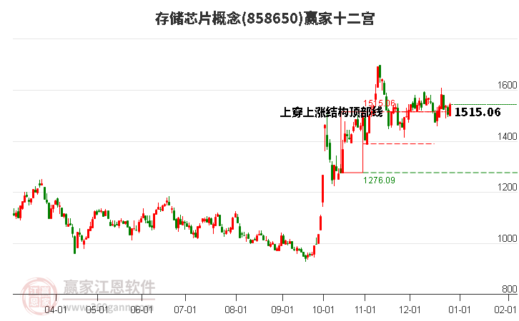 858650存儲芯片贏家十二宮工具