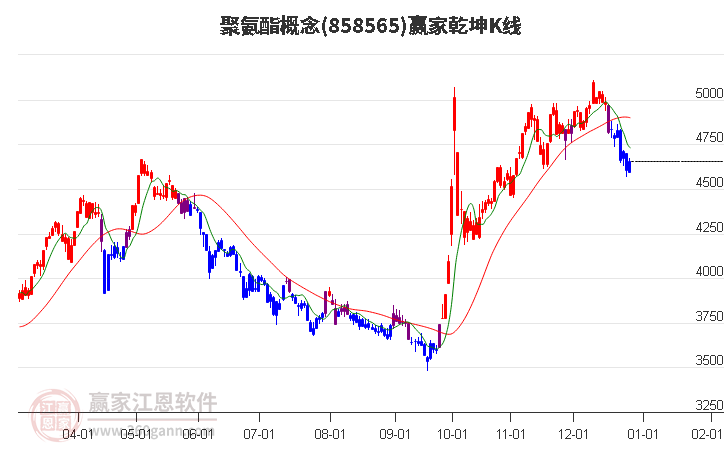 858565聚氨酯贏家乾坤K線工具