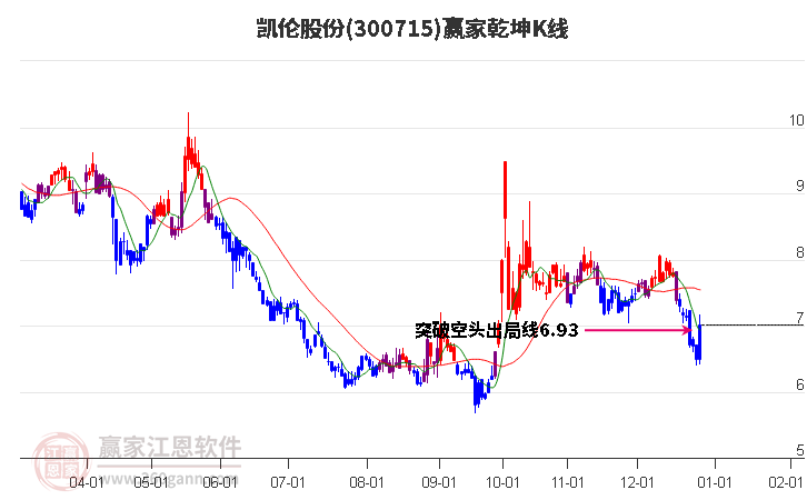 300715凱倫股份贏家乾坤K線工具 300715凱倫股份贏家乾坤K線工具