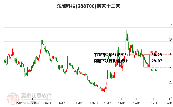 688700東威科技贏家十二宮工具 688700東威科技贏家十二宮工具