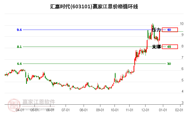 603101匯嘉時(shí)代江恩價(jià)格循環(huán)線工具