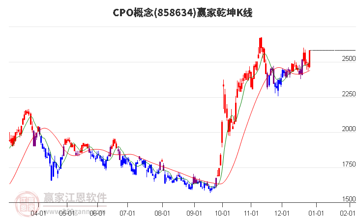 858634CPO贏家乾坤K線工具