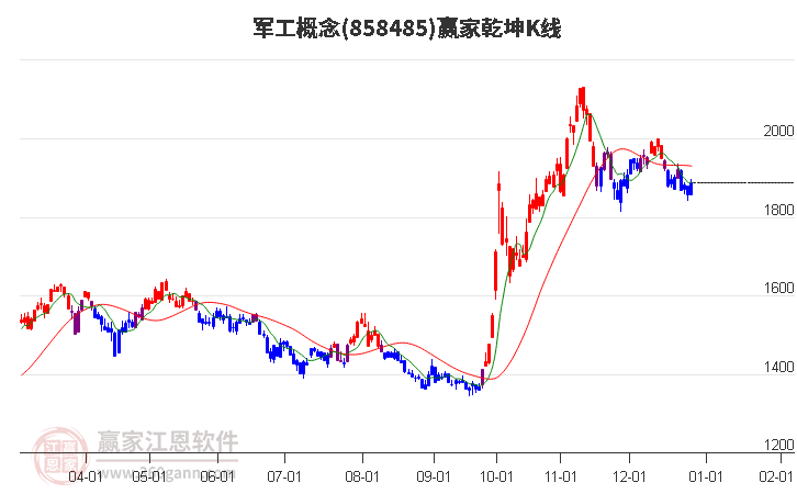 858485軍工贏家乾坤K線工具 858485軍工贏家乾坤K線工具